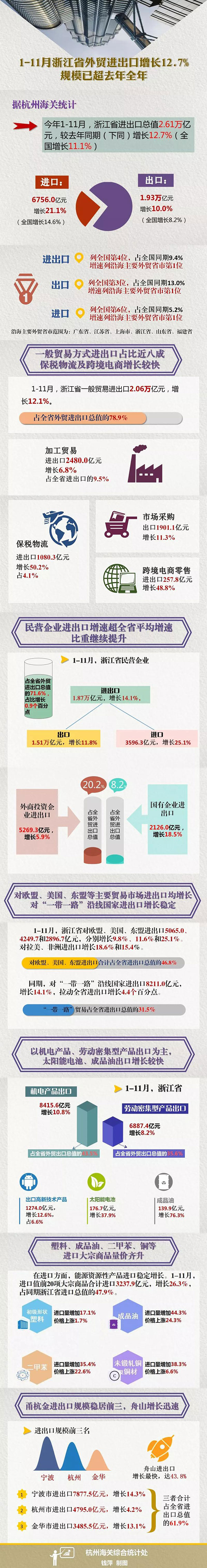 1-11月浙江省外貿(mào)進(jìn)出口增長12.7%