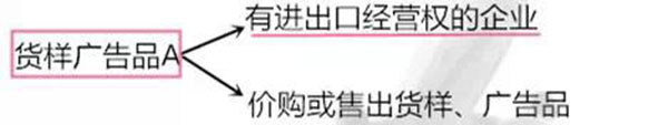 進(jìn)出口貨樣、廣告品通關(guān)指南