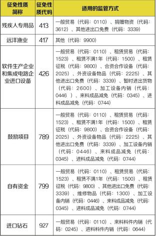 6種征免性質適用的監(jiān)管方式!