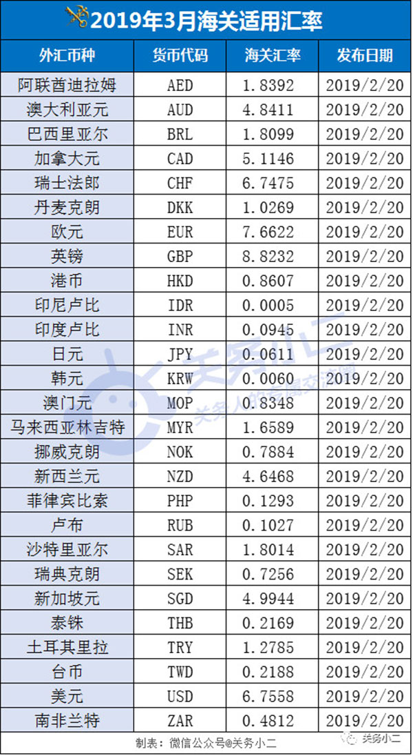 3月份海關(guān)適用匯率來了！